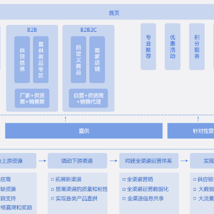 天津B2B供应链管理系统